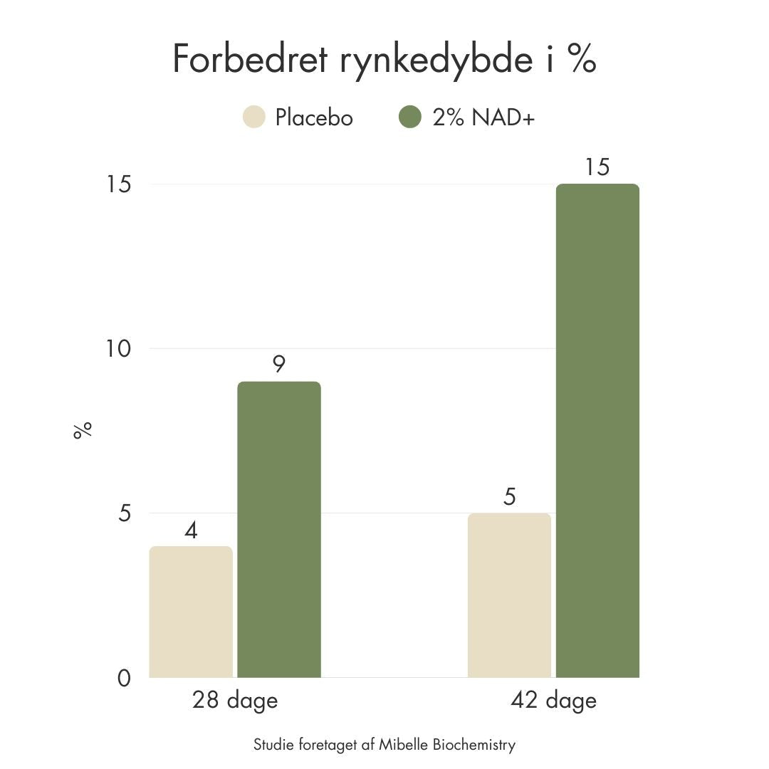 Pro-Age Serum: kliniske resultater — forbedret rynkedybde